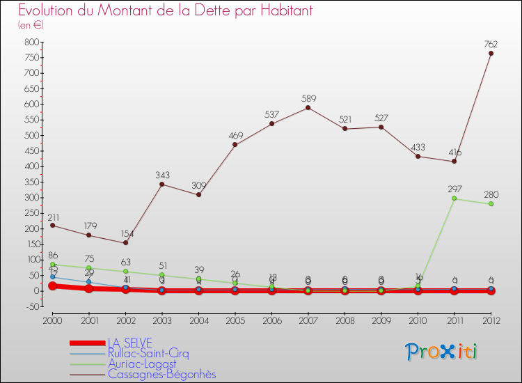 Evolution de la dette par habitant pour la commune de LA SELVE et les communes proches de 2000 à 2012 Comparaison de la dette par habitant pour LA SELVE et les communes voisines de 2000 à 2012