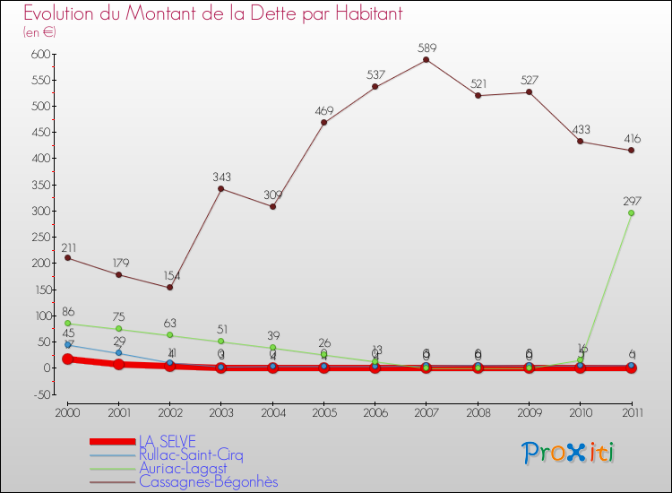 Evolution de la dette par habitant pour la commune de LA SELVE et les communes proches Comparaison de la dette par habitant pour LA SELVE et les communes voisines
