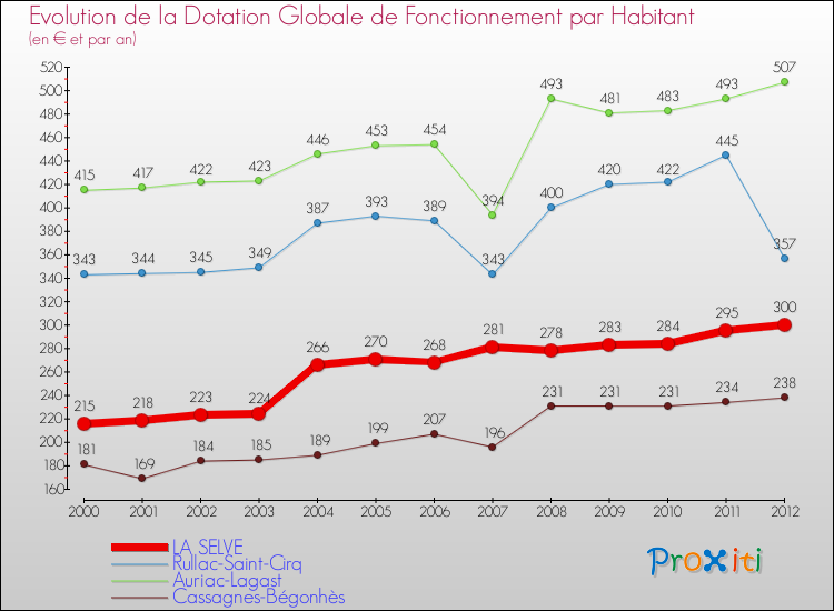 Evolution et montant de la dotation globale de fonctionnement par Habitant pour LA SELVE et les communes proches Comparaison des dotations globales de fonctionnement par habitant pour LA SELVE et les communes voisines