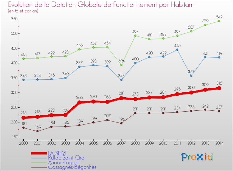 Evolution et montant de la dotation globale de fonctionnement par Habitant pour LA SELVE et les communes proches de 2000 à 2014. Comparaison des dotations globales de fonctionnement par habitant pour LA SELVE et les communes voisines de 2000 à 2014.