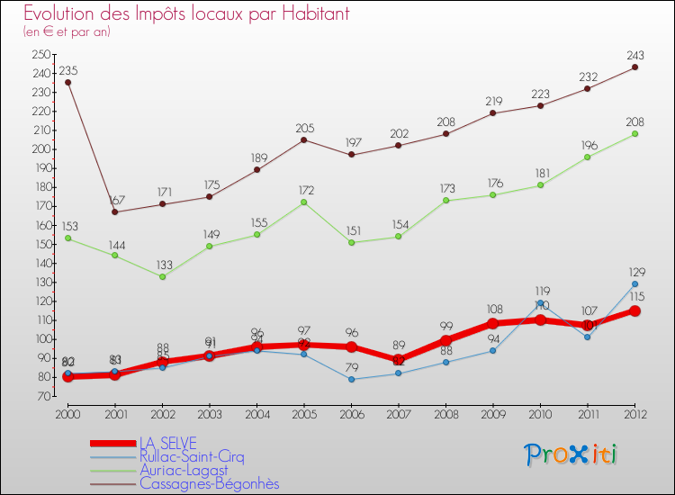 Evolution et montant des impôts locaux par Habitant pour LA SELVE et les communes proches Comparaison des impôts locaux par habitant pour LA SELVE et les communes voisines