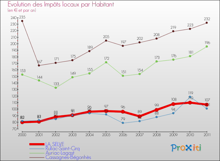 Evolution et montant des impôts locaux par Habitant pour LA SELVE et les communes proches Comparaison des impôts locaux par habitant pour LA SELVE et les communes voisines