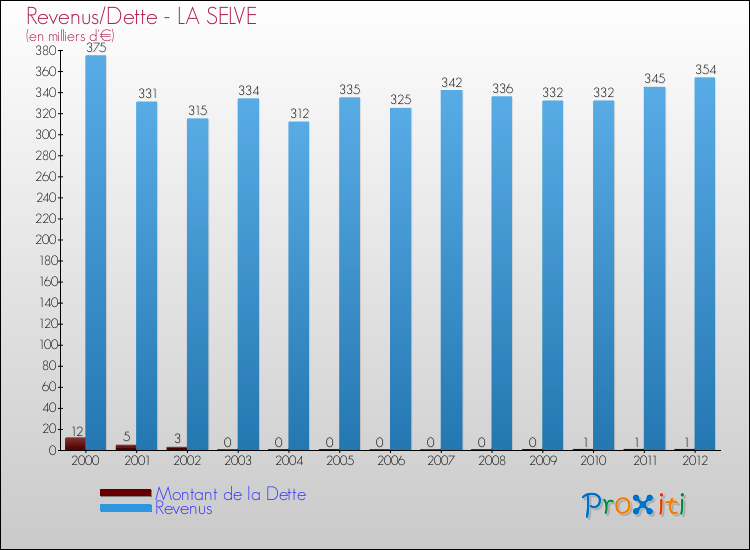 Evolution comparée de la dette et des revenus pour la commune de LA SELVE de 2000 à 2012 Comparaison de la dette et des revenus pour LA SELVE de 2000 à 2012
