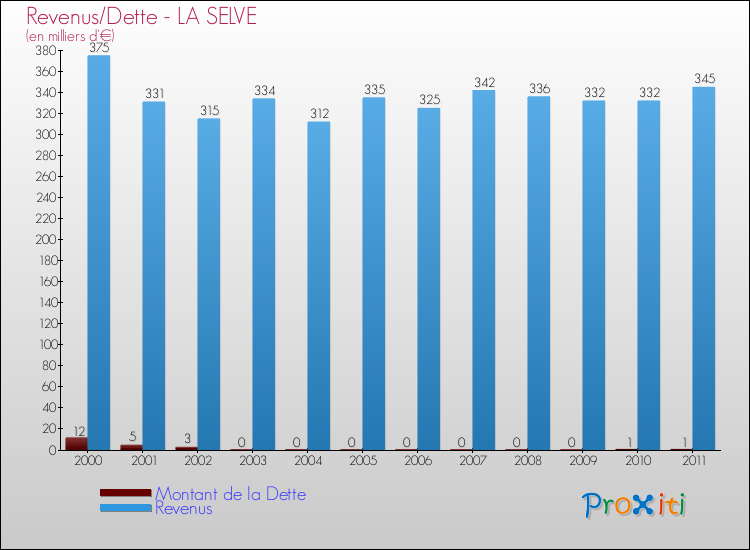Evolution comparée de la dette et des revenus pour la commune de LA SELVE de 2000 à 2011 Comparaison de la dette et des revenus pour LA SELVE de 2000 à 2011