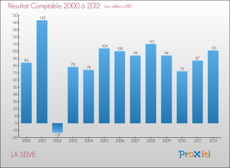Evolution du résultat comptable pour la commune de LA SELVE de 2000 à 2012 Evolution du résultat comptable pour LA SELVE de 2000 à 2012