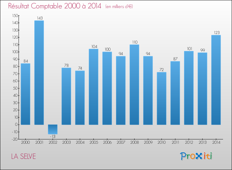 Evolution du résultat comptable pour la commune de LA SELVE de 2000 à 2014 Evolution du résultat comptable pour LA SELVE de 2000 à 2014
