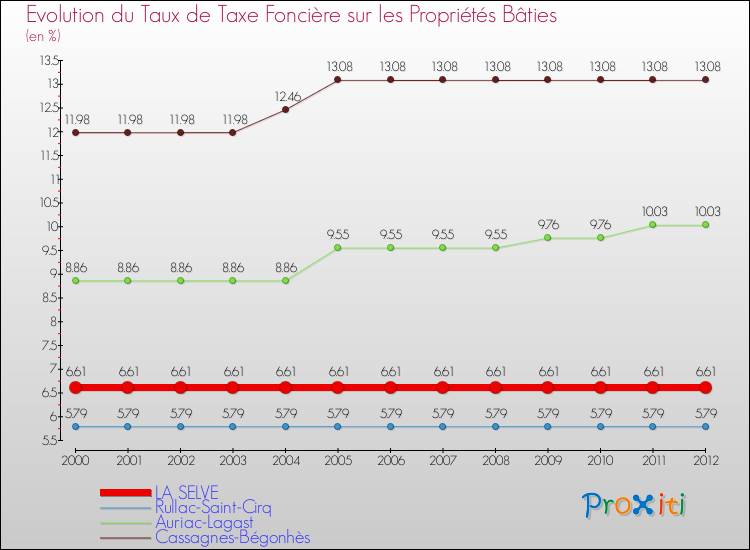 Evolution du taux de la taxe foncière sur le bati pour LA SELVE et les communes proches de 2000 à 2012 Comparaison des taux de taxe foncière sur le bati pour LA SELVE et les communes voisines de 2000 à 2012