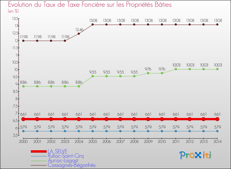 Evolution du taux de la taxe foncière sur le bati pour LA SELVE et les communes proches de 2000 à 2014 Comparaison des taux de taxe foncière sur le bati pour LA SELVE et les communes voisines de 2000 à 2014