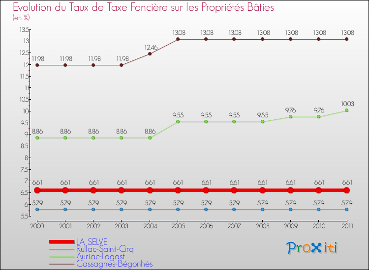 Evolution du taux de la taxe foncière sur le bati pour LA SELVE et les communes proches Comparaison des taux de taxe foncière sur le bati pour LA SELVE et les communes voisines