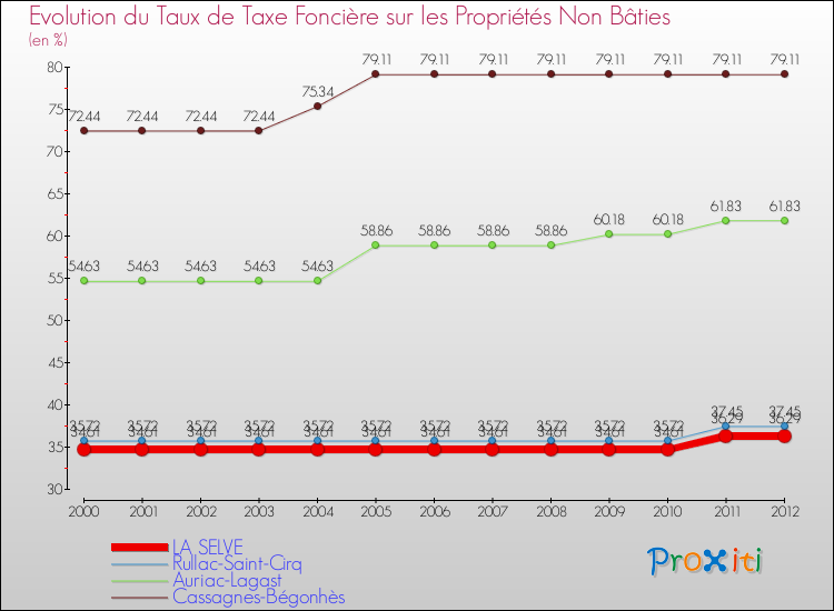 Evolution du taux de la taxe foncière sur les immeubles et terrains non batis pour LA SELVE et les communes proches de 2000 à 2012 Comparaison des taux de la taxe foncière sur les immeubles et terrains non batis pour LA SELVE et les communes voisines de 2000 à 2012