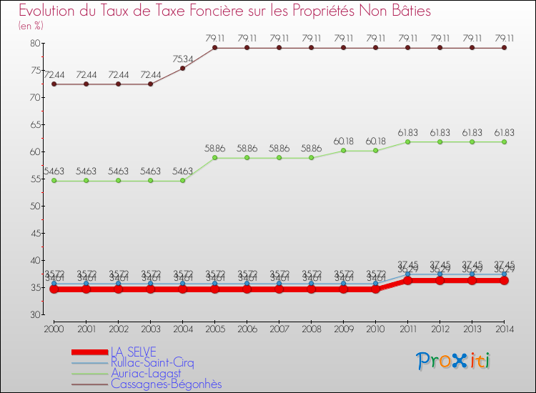 Evolution du taux de la taxe foncière sur les immeubles et terrains non batis pour LA SELVE et les communes proches de 2000 à 2014 Comparaison des taux de la taxe foncière sur les immeubles et terrains non batis pour LA SELVE et les communes voisines de 2000 à 2014