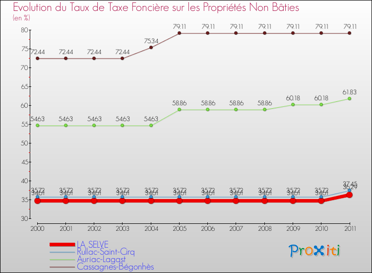 Evolution du taux de la taxe foncière sur les immeubles et terrains non batis pour LA SELVE et les communes proches Comparaison des taux de la taxe foncière sur les immeubles et terrains non batis pour LA SELVE et les communes voisines