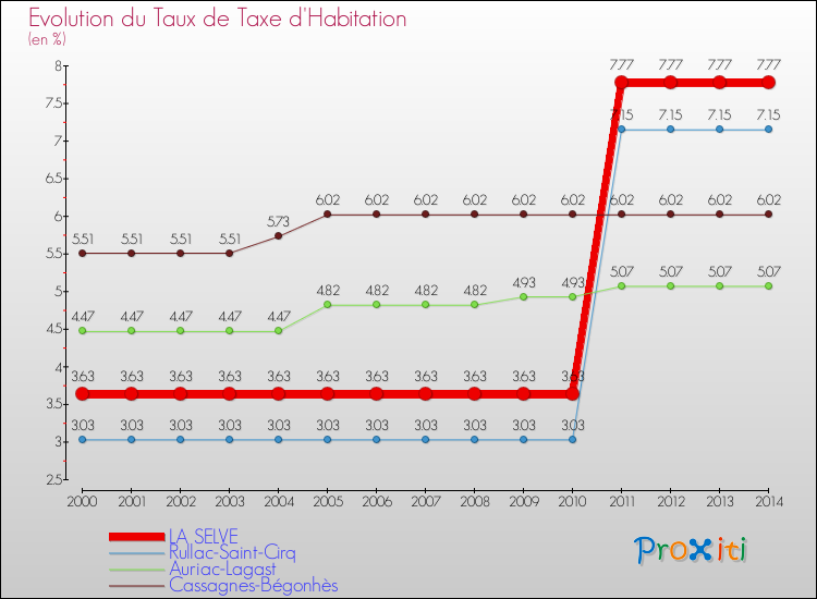 Evolution du taux de la taxe d'habitation pour LA SELVE et les communes proches de 2000 à 2014 Comparaison des taux de la taxe d'habitation pour LA SELVE et les communes voisines de 2000 à 2014
