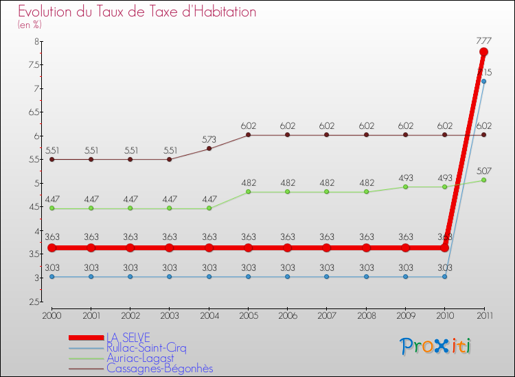 Evolution du taux de la taxe d'habitation pour LA SELVE et les communes proches Comparaison des taux de la taxe d'habitation pour LA SELVE et les communes voisines