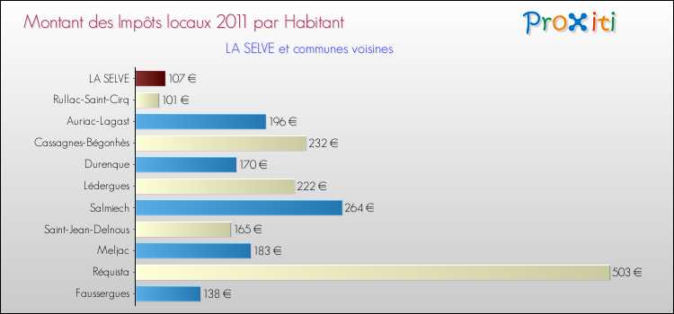 Montant des impôts locaux par Habitant pour LA SELVE et les communes proches Comparaison des impôts locaux par habitant pour LA SELVE et les communes voisines