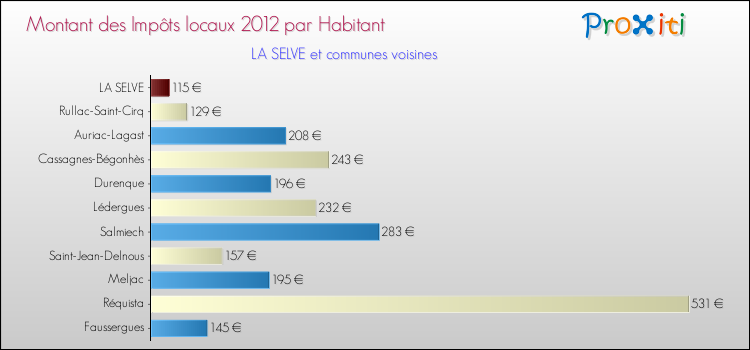 Montant des impôts locaux par Habitant pour LA SELVE et les communes proches Comparaison des impôts locaux par habitant pour LA SELVE et les communes voisines