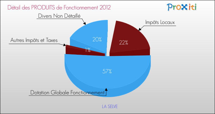 Décomposition du Budget de Fonctionnement 2012 de la commune de LA SELVE Budget de Fonctionnement 2012 pour la commune de LA SELVE