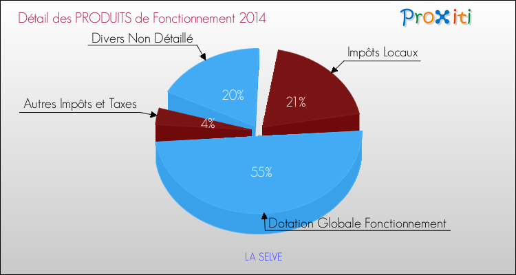 Décomposition du Budget de Fonctionnement 2014 de la commune de LA SELVE Budget de Fonctionnement 2014 pour la commune de LA SELVE