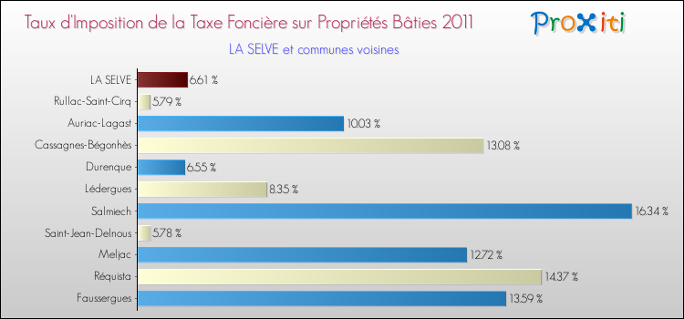 Taux d'imposition de la taxe foncière sur le bati 2011 pour LA SELVE et les communes proches Comparaison des taux d'imposition de la taxe foncière sur le bati 2011 pour LA SELVE et les communes voisines