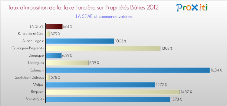 Taux d'imposition de la taxe foncière sur le bati 2012 pour LA SELVE et les communes proches Comparaison des taux d'imposition de la taxe foncière sur le bati 2012 pour LA SELVE et les communes voisines