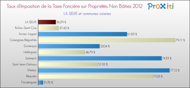 Taux d'imposition de la taxe foncière sur les immeubles et terrains non batis 2012 pour LA SELVE et les communes proches Comparaison des taux d'imposition de la taxe foncière sur les immeubles et terrains non batis 2012 pour LA SELVE et les communes voisines