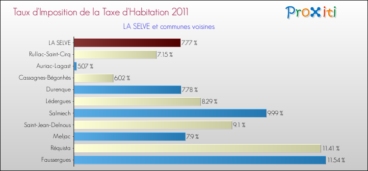 Taux d'imposition de la taxe d'habitation 2011 pour LA SELVE et les communes proches Comparaison des taux d'imposition de la taxe d'habitation 2011 pour LA SELVE et les communes voisines