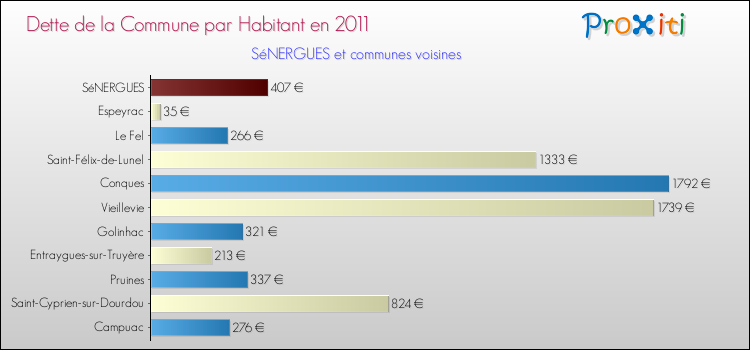 Dette par habitant de la commune en 2011 pour SéNERGUES et les communes proches Comparaison de la dette par habitant de la commune en 2011 pour SéNERGUES et les communes voisines
