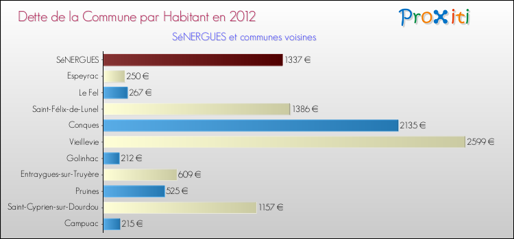 Dette par habitant de la commune en 2012 pour SéNERGUES et les communes proches Comparaison de la dette par habitant de la commune en 2012 pour SéNERGUES et les communes voisines