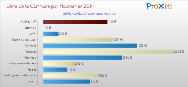 Dette par habitant de la commune en 2014 pour SéNERGUES et les communes proches Comparaison de la dette par habitant de la commune en 2014 pour SéNERGUES et les communes voisines