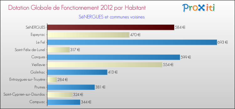 Montant des dotations globales de fonctionnement DGF par Habitant pour SéNERGUES et les communes proches Comparaison des des dotations globales de fonctionnement DGF par habitant pour SéNERGUES et les communes voisines