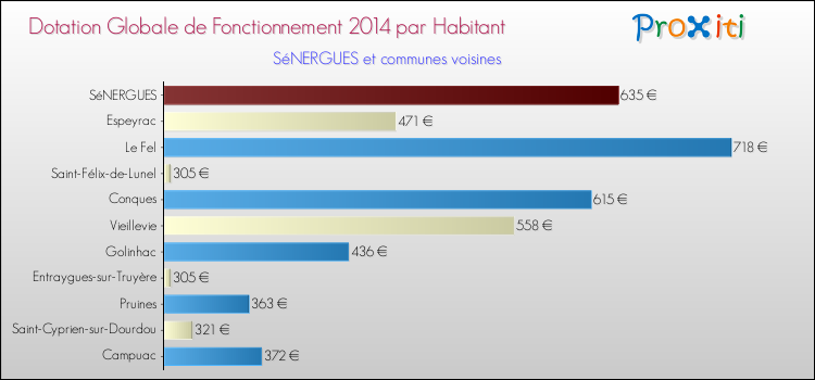 Montant des dotations globales de fonctionnement DGF par Habitant pour SéNERGUES et les communes proches en 2014. Comparaison des des dotations globales de fonctionnement DGF par habitant pour SéNERGUES et les communes voisines en 2014.