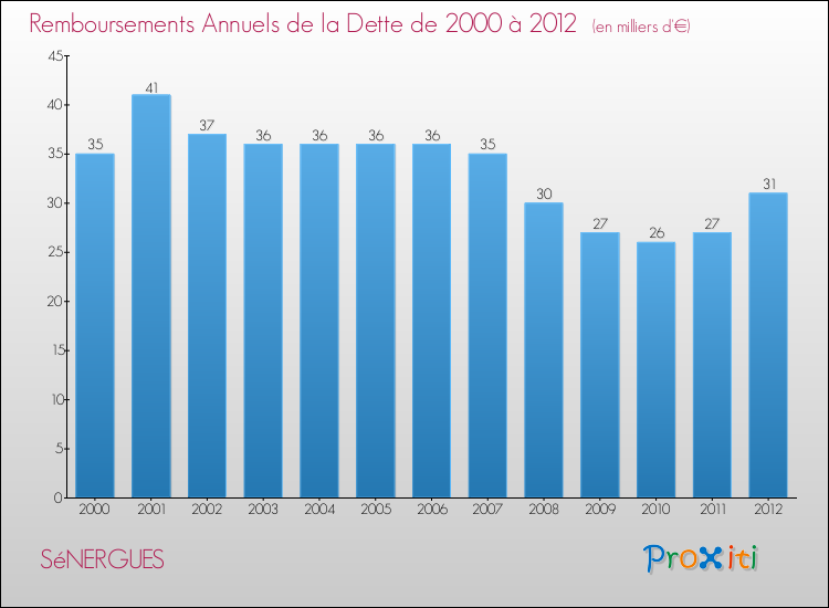 Evolution de l'annuité de la dette pour la commune de SéNERGUES de 2000 à 2012 Annuités de la dette pour SéNERGUES de 2000 à 2012