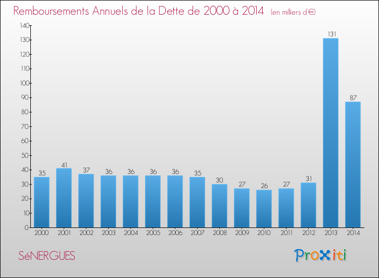 Evolution de l'annuité de la dette pour la commune de SéNERGUES de 2000 à 2014 Annuités de la dette pour SéNERGUES de 2000 à 2014