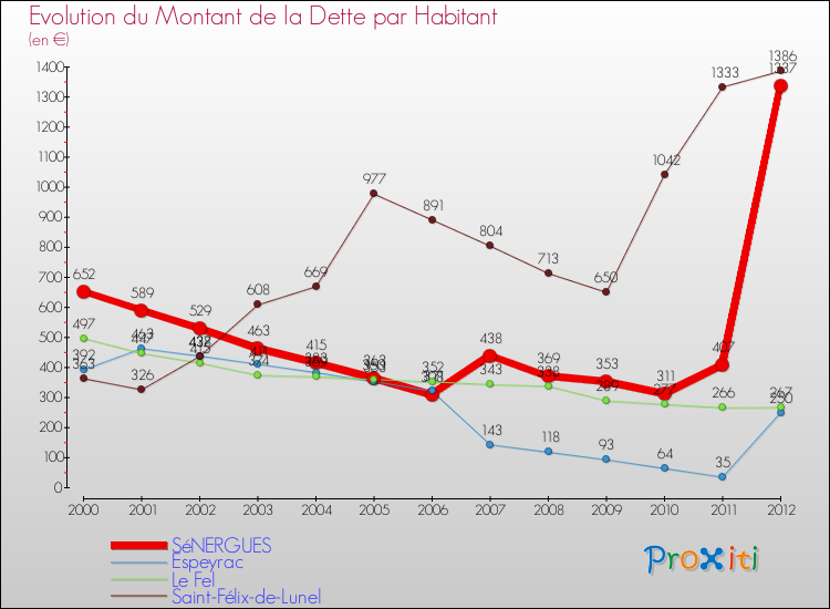 Evolution de la dette par habitant pour la commune de SéNERGUES et les communes proches de 2000 à 2012 Comparaison de la dette par habitant pour SéNERGUES et les communes voisines de 2000 à 2012