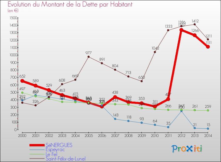 Evolution de la dette par habitant pour la commune de SéNERGUES et les communes proches de 2000 à 2014 Comparaison de la dette par habitant pour SéNERGUES et les communes voisines de 2000 à 2014