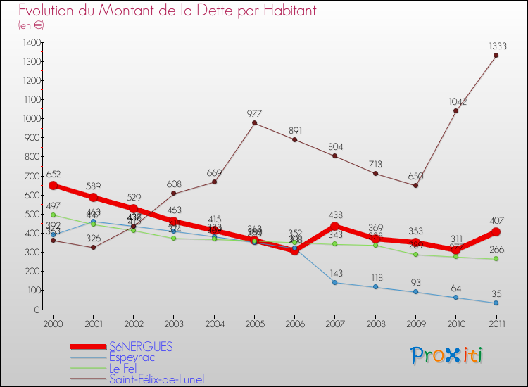 Evolution de la dette par habitant pour la commune de SéNERGUES et les communes proches Comparaison de la dette par habitant pour SéNERGUES et les communes voisines