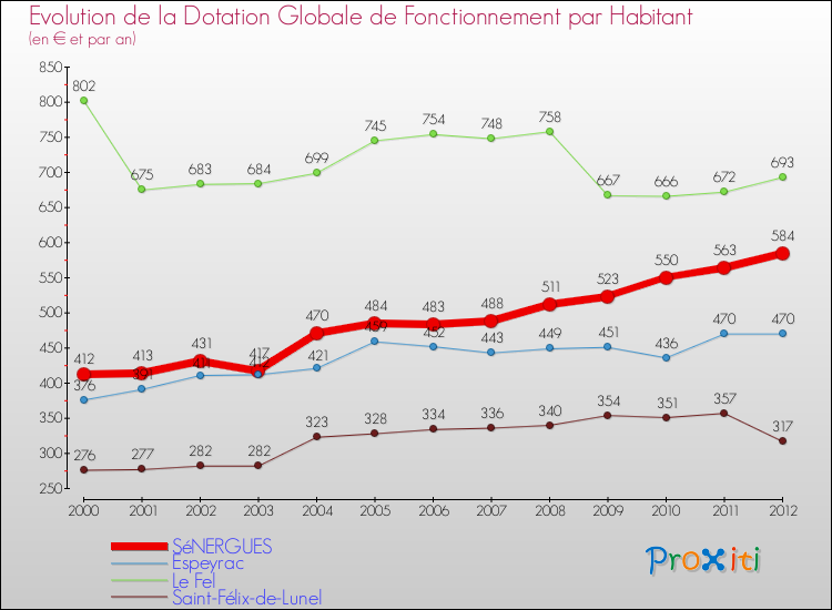 Evolution et montant de la dotation globale de fonctionnement par Habitant pour SéNERGUES et les communes proches Comparaison des dotations globales de fonctionnement par habitant pour SéNERGUES et les communes voisines