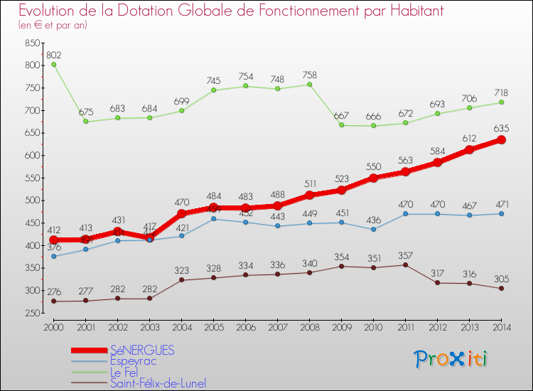 Evolution et montant de la dotation globale de fonctionnement par Habitant pour SéNERGUES et les communes proches de 2000 à 2014. Comparaison des dotations globales de fonctionnement par habitant pour SéNERGUES et les communes voisines de 2000 à 2014.
