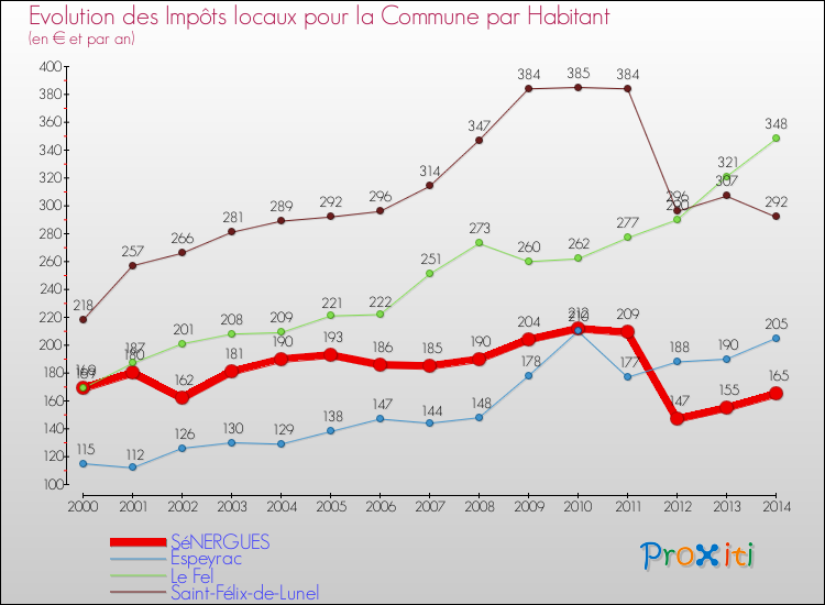 Evolution et montant des impôts locaux par Habitant pour SéNERGUES et les communes proches de 2000 à 2014 Comparaison des impôts locaux par habitant pour SéNERGUES et les communes voisines de 2000 à 2014