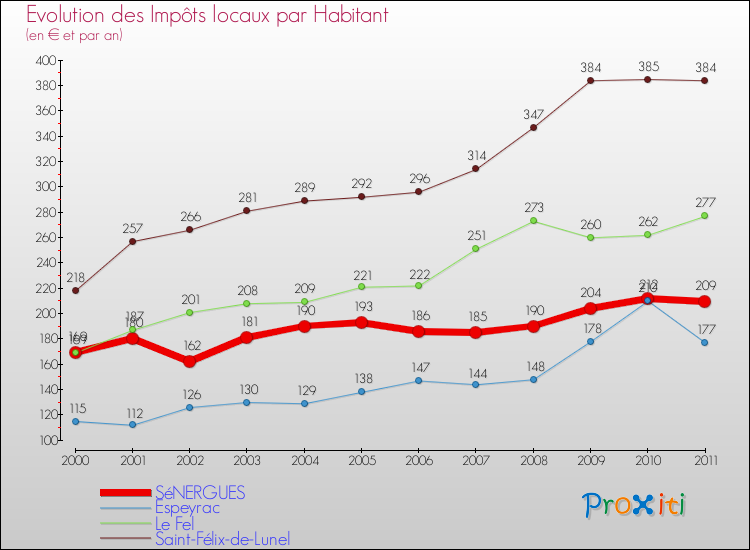 Evolution et montant des impôts locaux par Habitant pour SéNERGUES et les communes proches Comparaison des impôts locaux par habitant pour SéNERGUES et les communes voisines