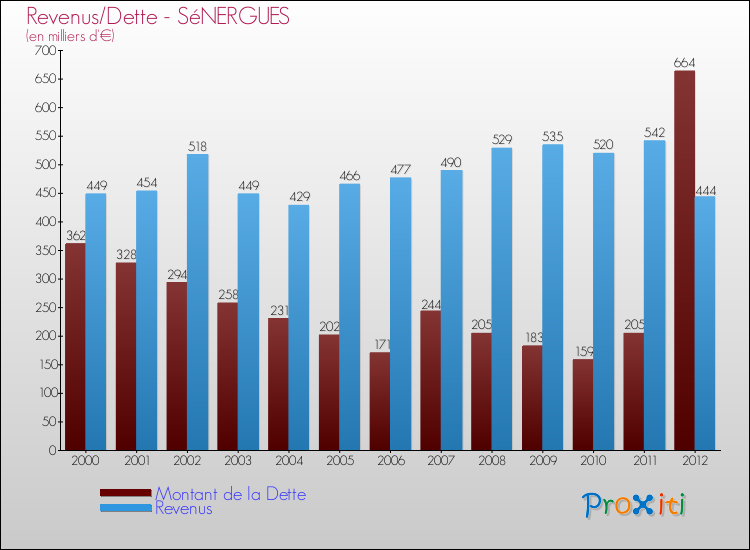 Evolution comparée de la dette et des revenus pour la commune de SéNERGUES de 2000 à 2012 Comparaison de la dette et des revenus pour SéNERGUES de 2000 à 2012