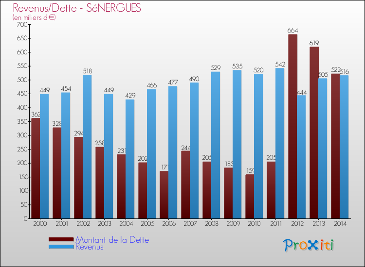 Evolution comparée de la dette et des revenus pour la commune de SéNERGUES de 2000 à 2014 Comparaison de la dette et des revenus pour SéNERGUES de 2000 à 2014