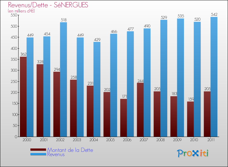Evolution comparée de la dette et des revenus pour la commune de SéNERGUES de 2000 à 2011 Comparaison de la dette et des revenus pour SéNERGUES de 2000 à 2011