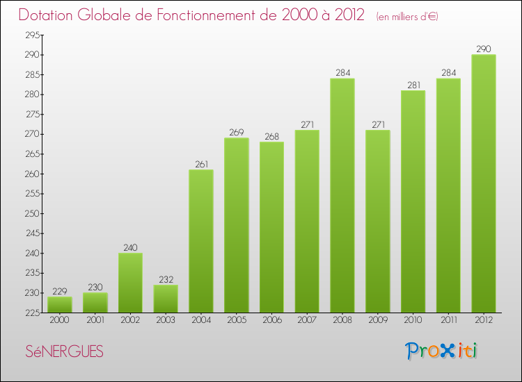 Evolution du montant de la Dotation Globale de Fonctionnement pour la commune de SéNERGUES de 2000 à 2012 Evolution du montant de la Dotation Globale de Fonctionnement pour SéNERGUES de 2000 à 2012