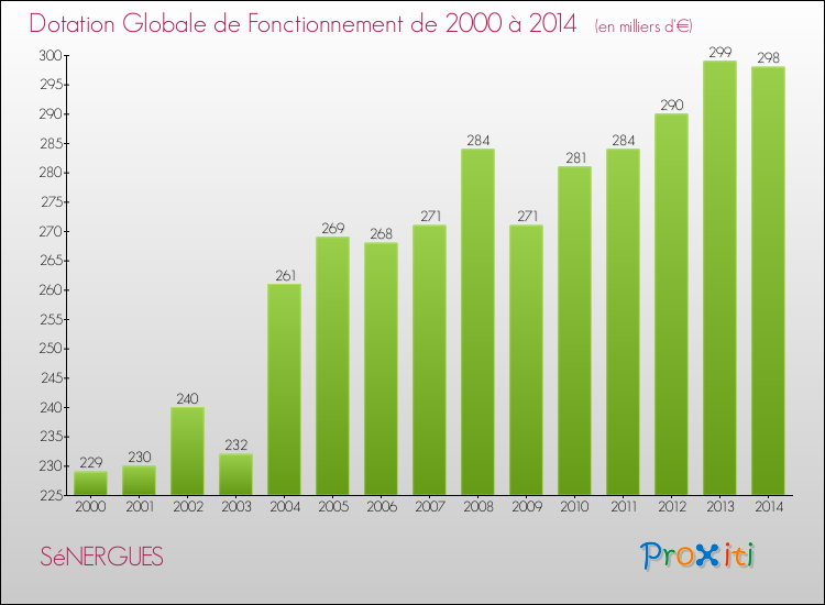 Evolution du montant de la Dotation Globale de Fonctionnement pour la commune de SéNERGUES de 2000 à 2014 Evolution du montant de la Dotation Globale de Fonctionnement pour SéNERGUES de 2000 à 2014
