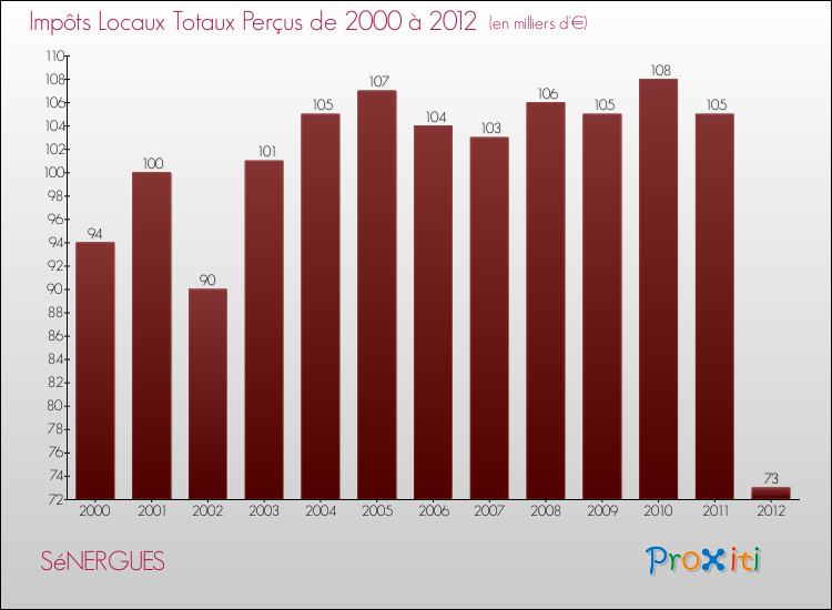 Evolution des Impôts Locaux pour la commune de SéNERGUES de 2000 à 2012 Evolution des Impôts Locaux pour SéNERGUES de 2000 à 2012