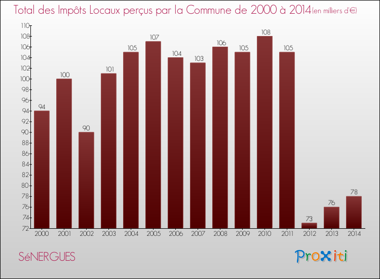 Evolution des Impôts Locaux pour la commune de SéNERGUES de 2000 à 2014 Evolution des Impôts Locaux pour SéNERGUES de 2000 à 2014