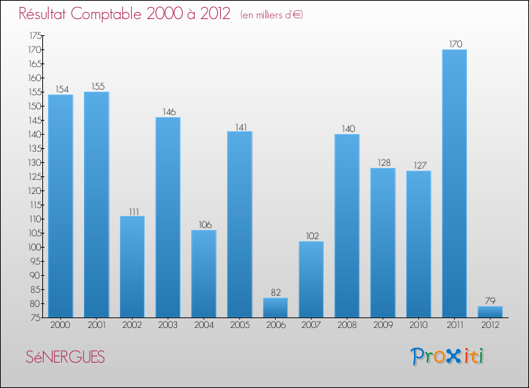 Evolution du résultat comptable pour la commune de SéNERGUES de 2000 à 2012 Evolution du résultat comptable pour SéNERGUES de 2000 à 2012