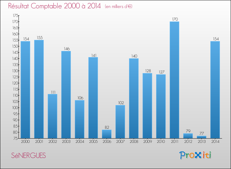 Evolution du résultat comptable pour la commune de SéNERGUES de 2000 à 2014 Evolution du résultat comptable pour SéNERGUES de 2000 à 2014