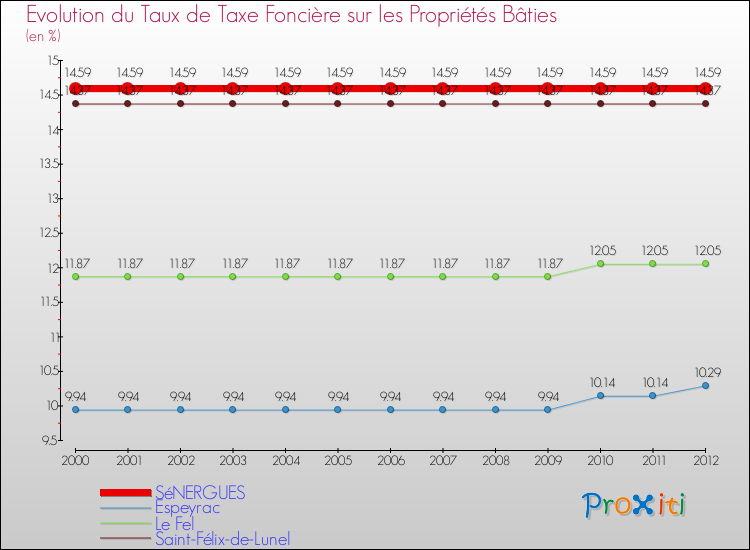 Evolution du taux de la taxe foncière sur le bati pour SéNERGUES et les communes proches de 2000 à 2012 Comparaison des taux de taxe foncière sur le bati pour SéNERGUES et les communes voisines de 2000 à 2012